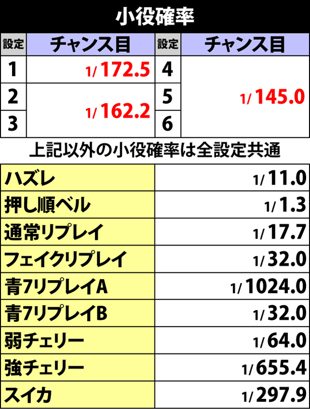 3.1.1 小役確率