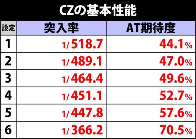 3.2.1 CZ突入率＆AT期待度