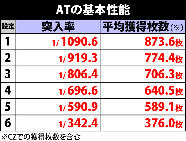 4.1.1 ATの基本性能