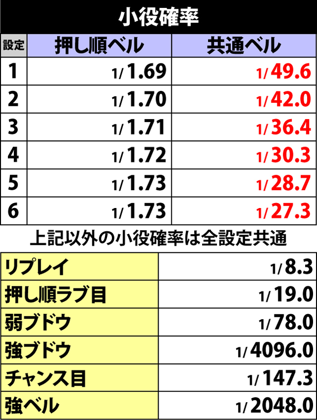 2.1.1 小役確率