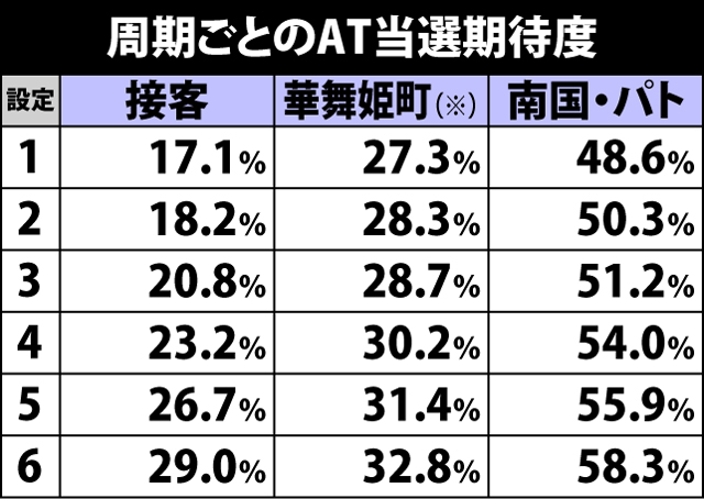 2.2.1 周期ステージごとのAT当選期待度