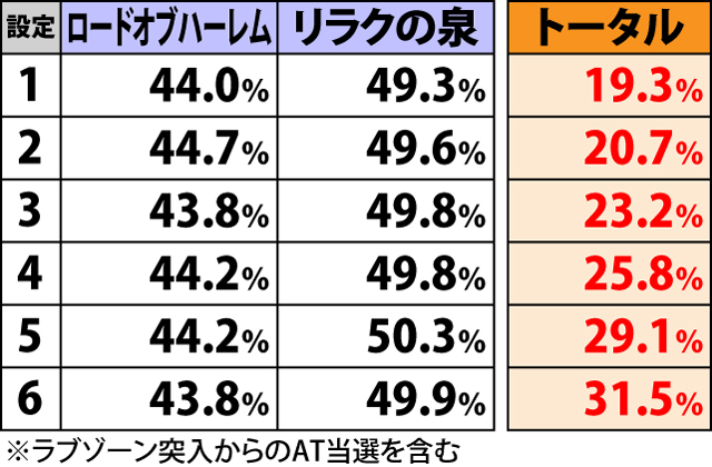 2.2.1 周期ステージごとのAT当選期待度