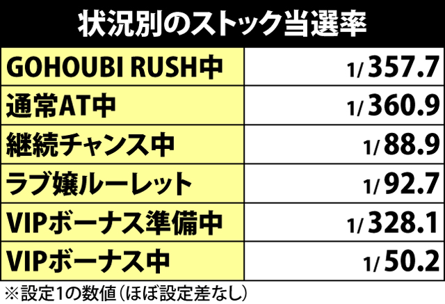 3.1.1 状況別のストック当選率