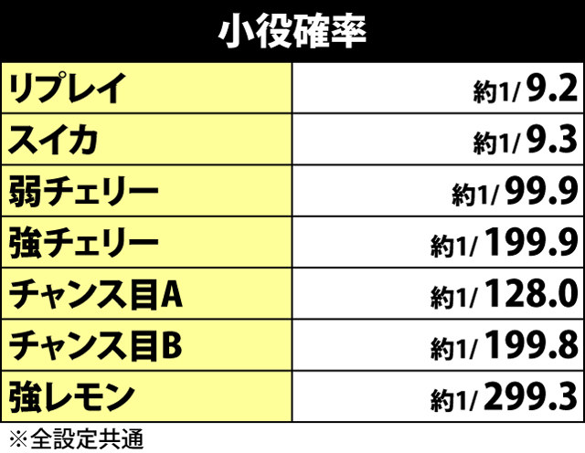 2.1.1 小役確率