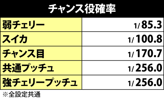 3.1.1 チャンス役確率
