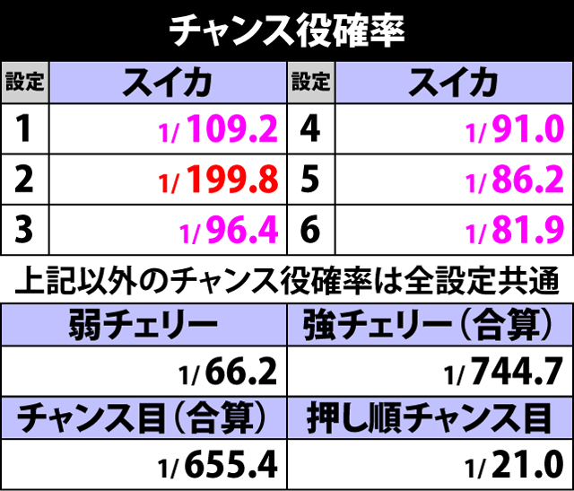 3.1.1 チャンス役確率