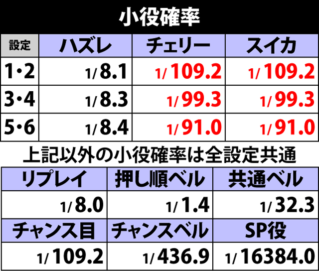 4.1.1 小役確率