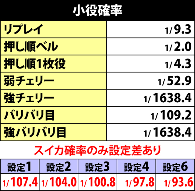 3.1.1 小役確率