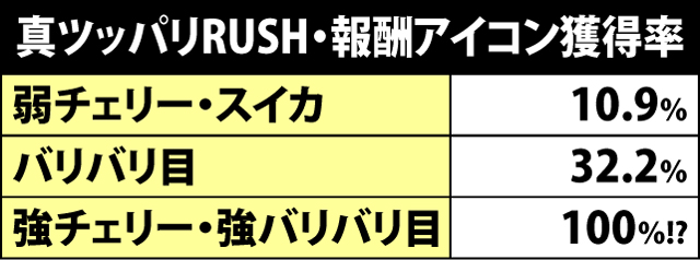 4.1.1 真ツッパリRUSH中の報酬アイコン獲得率