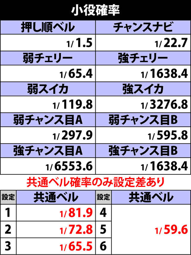 3.8.1 小役確率