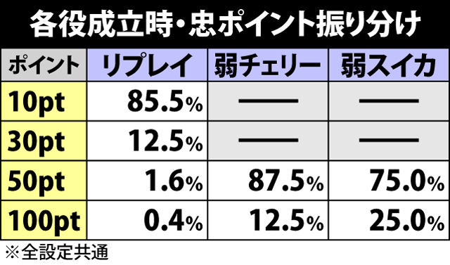 3.3.1 各役成立時・忠ポイント振り分け