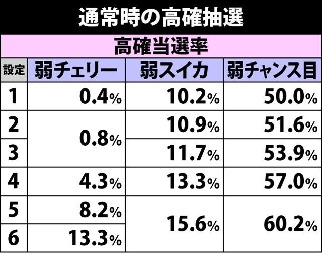 3.4.1 通常時の高確（百花メダル）抽選