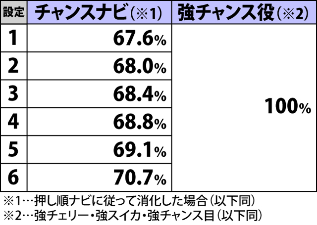3.4.1 通常時の高確（百花メダル）抽選