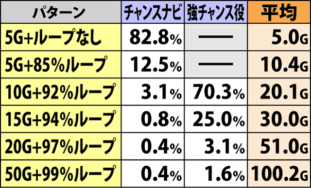 3.4.1 通常時の高確（百花メダル）抽選