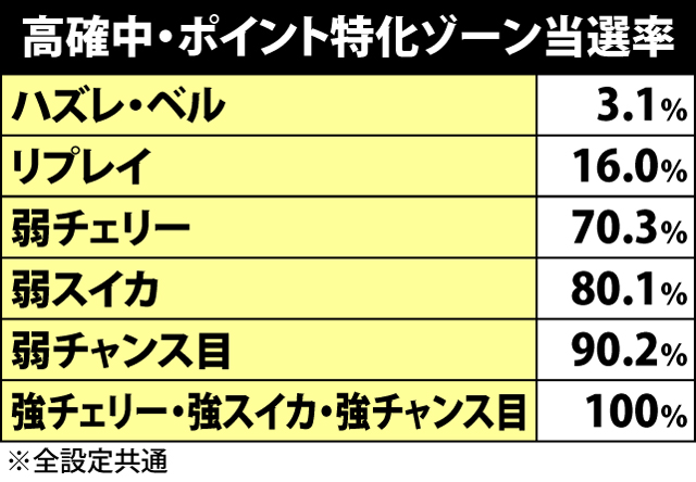 3.5.1 高確中・ポイント獲得特化ゾーン突入抽選
