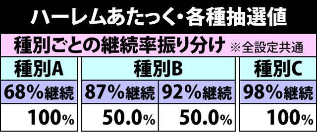 3.6.1 ハーレムあたっく・各種抽選値