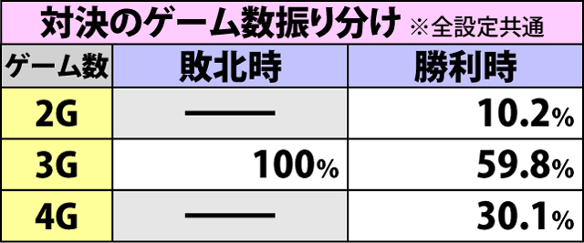 3.6.1 ハーレムあたっく・各種抽選値