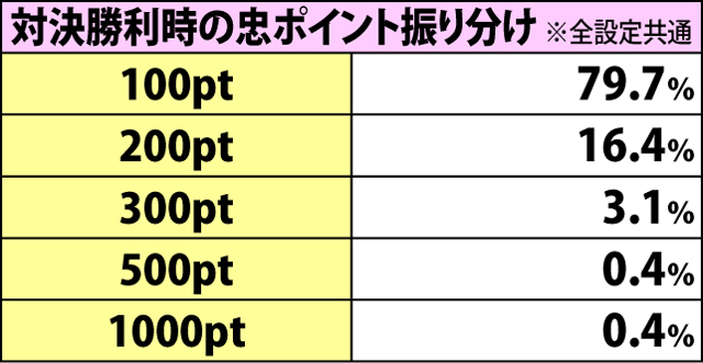 3.6.1 ハーレムあたっく・各種抽選値