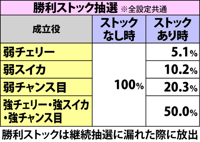 3.6.1 ハーレムあたっく・各種抽選値