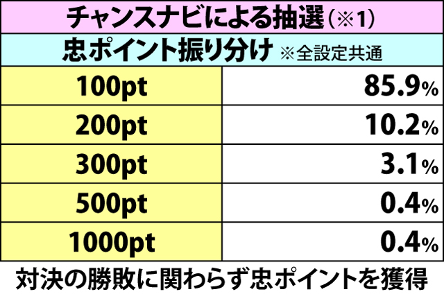 3.6.1 ハーレムあたっく・各種抽選値