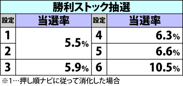 3.6.1 ハーレムあたっく・各種抽選値