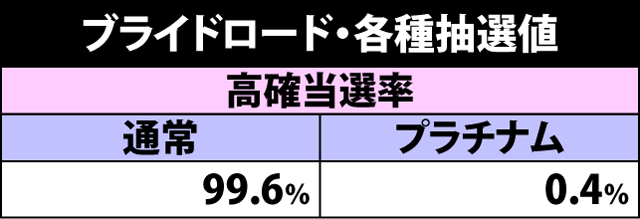 3.7.1 ブライドロード・各種抽選値