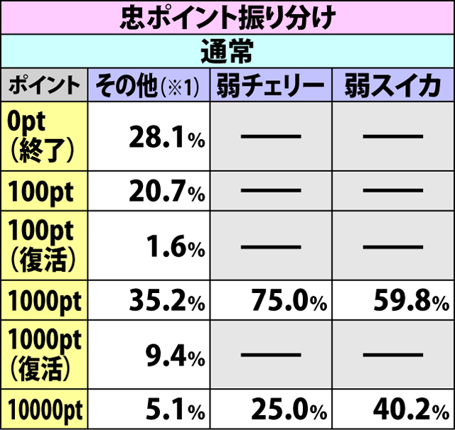 3.7.1 ブライドロード・各種抽選値