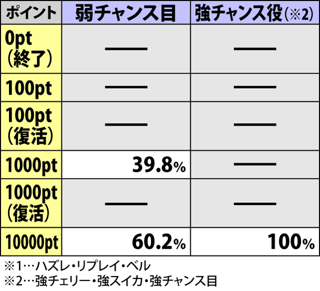 3.7.1 ブライドロード・各種抽選値