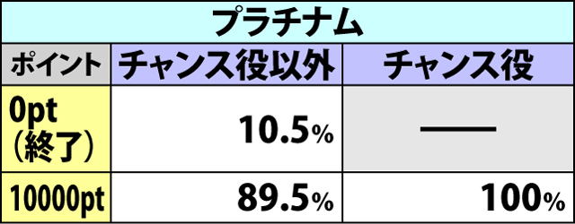 3.7.1 ブライドロード・各種抽選値