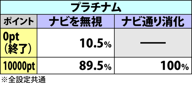 3.7.1 ブライドロード・各種抽選値