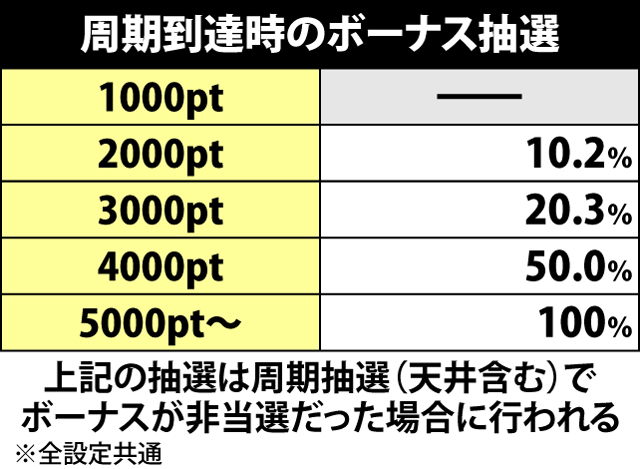 3.1.1 周期到達時のボーナス抽選