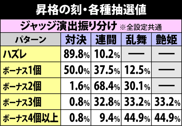 3.2.1 昇格の刻・各種抽選値