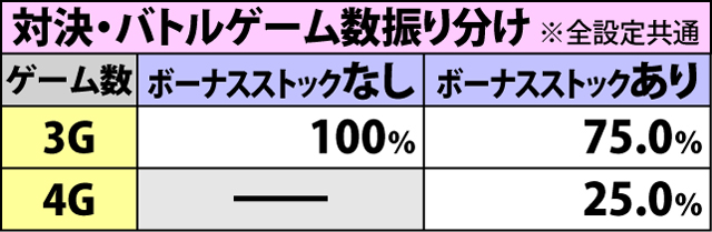 3.2.1 昇格の刻・各種抽選値