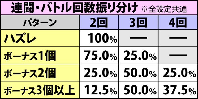 3.2.1 昇格の刻・各種抽選値