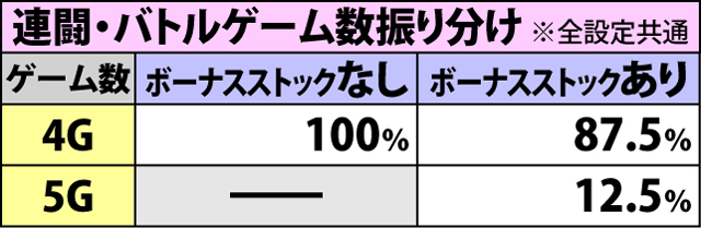 3.2.1 昇格の刻・各種抽選値