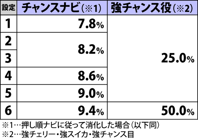 3.2.1 昇格の刻・各種抽選値