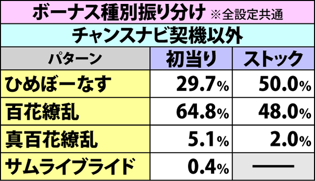 3.2.1 昇格の刻・各種抽選値