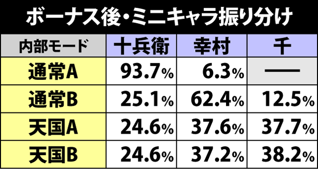 5.1.1 ミニキャラ演出によるモード・周期天井示唆