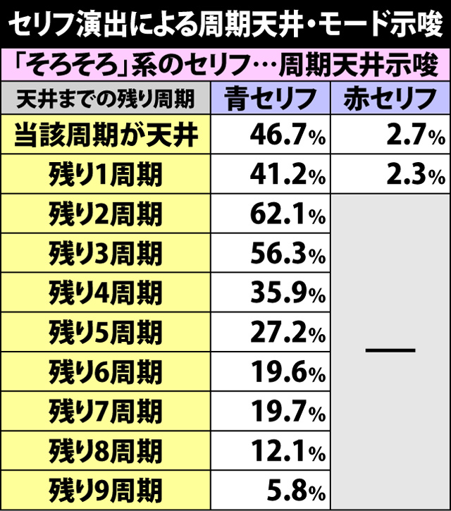 5.1.1 ミニキャラ演出によるモード・周期天井示唆