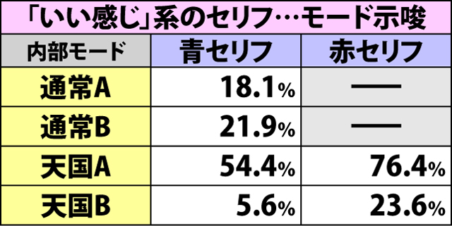 5.1.1 ミニキャラ演出によるモード・周期天井示唆