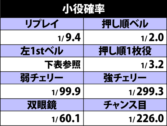 4.1.1 小役確率