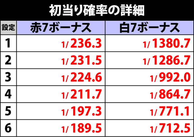 4.2.1 初当り確率の詳細