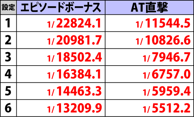 4.2.1 初当り確率の詳細