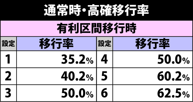 4.4.1 通常時・高確移行率