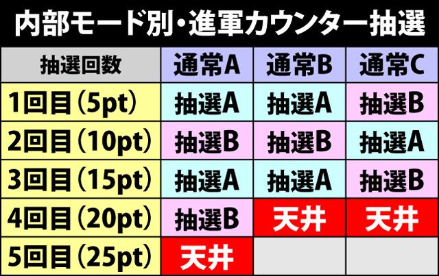 4.5.1 進軍カウンターによる初当り抽選