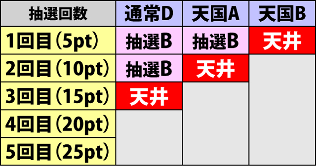 4.5.1 進軍カウンターによる初当り抽選