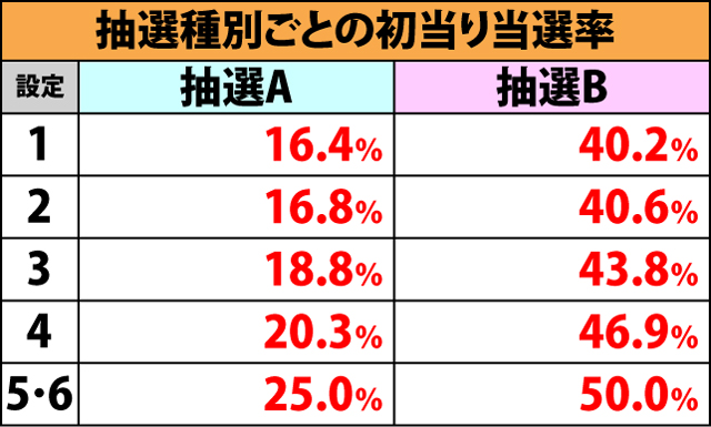 4.5.1 進軍カウンターによる初当り抽選