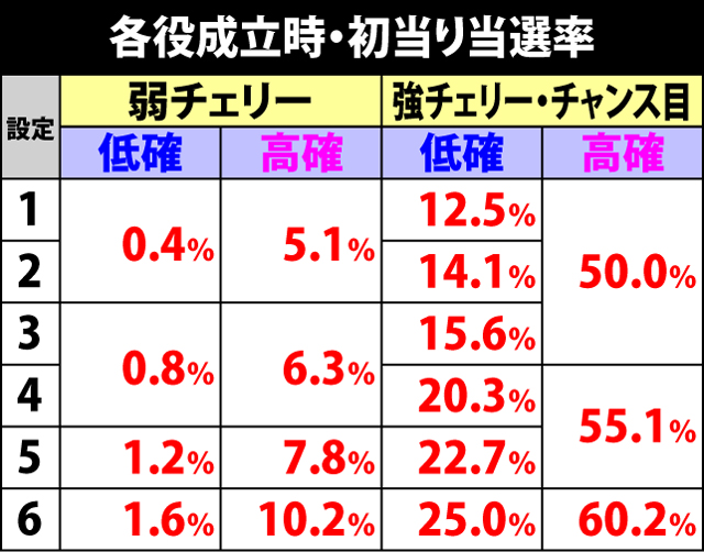 4.6.1 各役成立時の初当り抽選