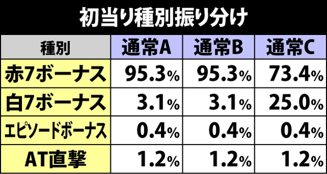 4.7.1 初当り種別振り分け