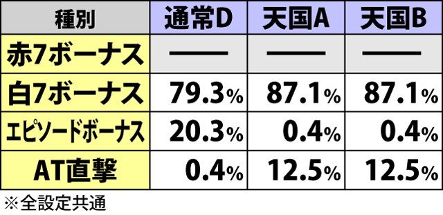 4.7.1 初当り種別振り分け